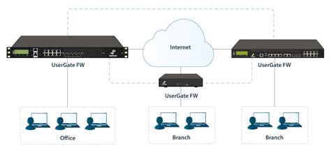 Remote Work | UserGate | Internet Security and Content Filtering