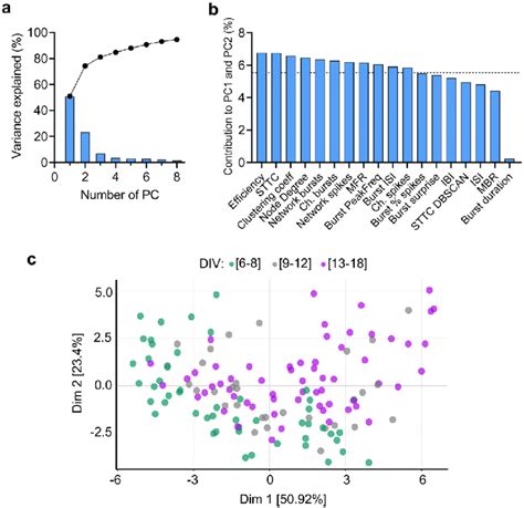 Principal Component Analysis Pca Of Electrophysiological Features Of Download Scientific