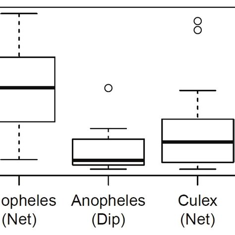 Box Plot Representations Of Relative Abundance Of Mosquito Specimens Download Scientific