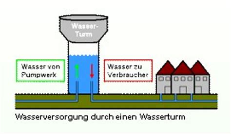 Technik Wasserversorgung Hohenberggruppe