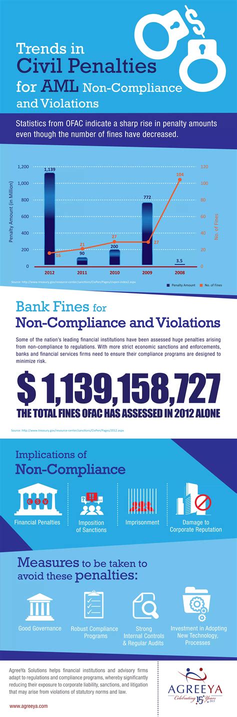 AML Penalties Infographics PDF