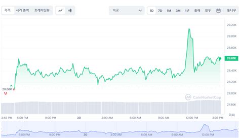 마감 시세브리핑 비트코인 2만8600 달러 선 유지완만한 상승세 토큰포스트