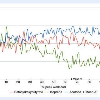 Changes in volatile organic compounds to maximal exercise. | Download ... 