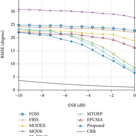 Algorithm Rmse Versus Snr For Two Coherent Signals And One Uncorrelated Download Scientific