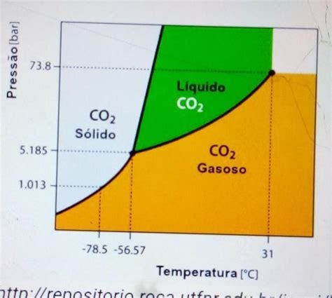 O Dioxido De Carbono Passa Para O Estado Solido - o diagrama de fases para o dióxido de carbono (CO2) é ilustrado pelo ...