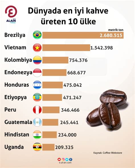 Dünyada en iyi kahve üreten 10 ülke