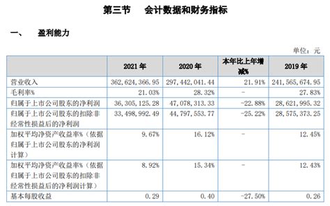 2021年增收难增利，方大股份绕不开成本控制难题 每经网