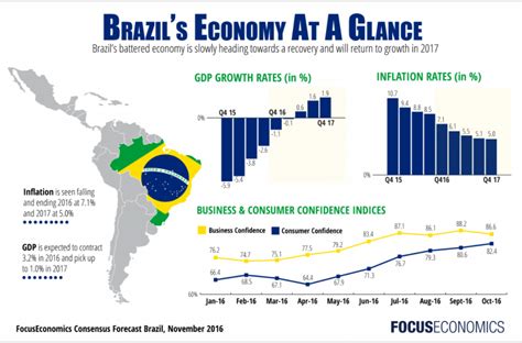 Gdp Of Brazil Aaren Annalee