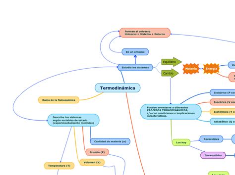 Termodinamica Mind Map Themelower