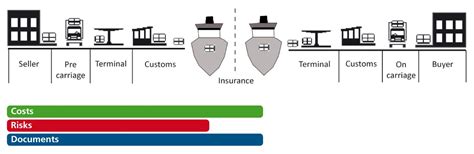 Incoterms Cif En