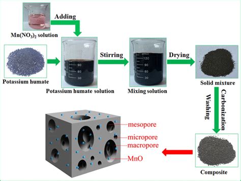 Schematic Diagram Of The Preparation Procedure For Hierarchical Porous