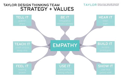 Exploring The 5 Stages Of The Design Thinking Process