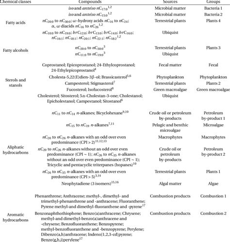 Classification Of Identified Lipid Markers In Term Of Chemical Classes Download Scientific