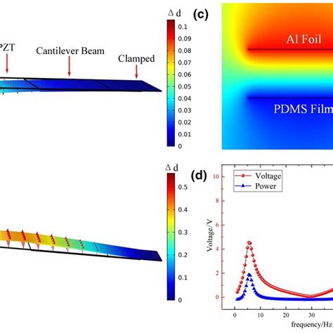 Experimental Principle A Schematic Of Hybrid Piezo Triboelectric