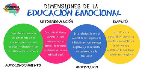 Mapa Conceptual Las Dimensiones De La Inteligencia Emocional Kulturaupice