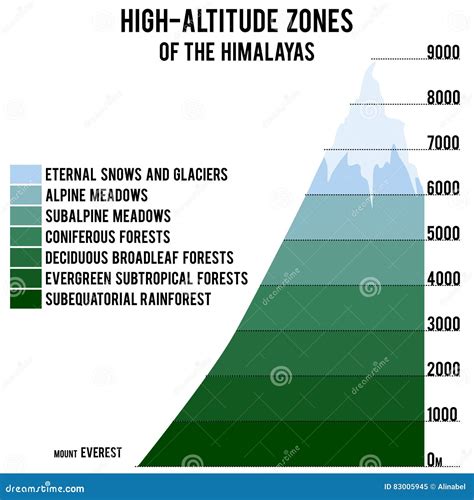 Vector Illustration with High-altitude Zones of the Himalayas Stock Vector - Illustration of ...