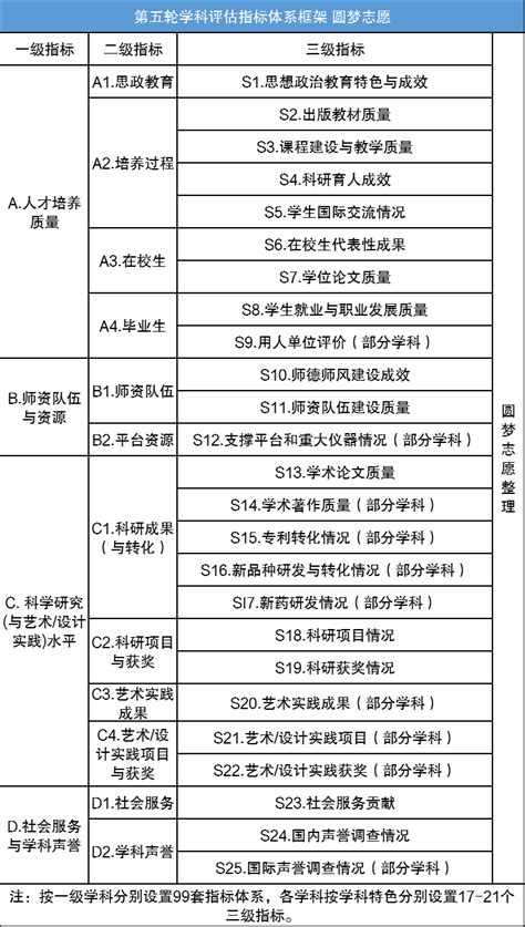 2020第五轮学科评估方案出炉：评估指标是什么？ 高考100