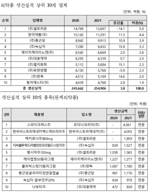 코로나 효과에 의약품 시장규모 25조원 돌파셀트리온 1조 생산