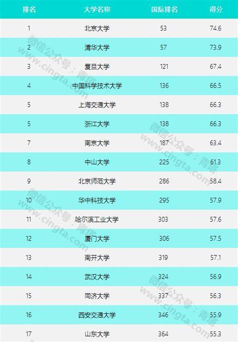 2017年世界大學排行榜中國高校排名 每日頭條