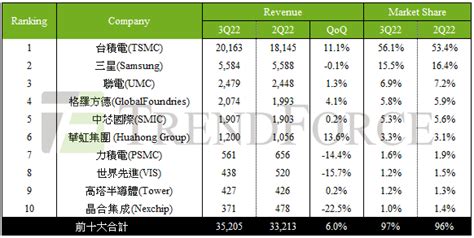 第三季前十大晶圓代工產值季增6 電子工程專輯