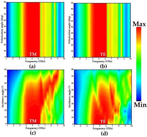 The Absorption Spectra Of Broadband Absorbers In Tm And Te Mode Ab