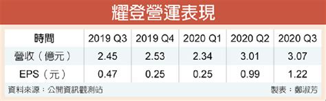 耀登蜜月行情夯 入列網通百元俱樂部 證券 工商時報