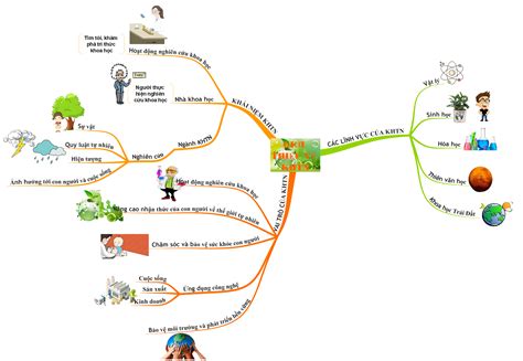 Lý thuyết sơ đồ tư duy giới thiệu về khoa học tự nhiên sách kết nối