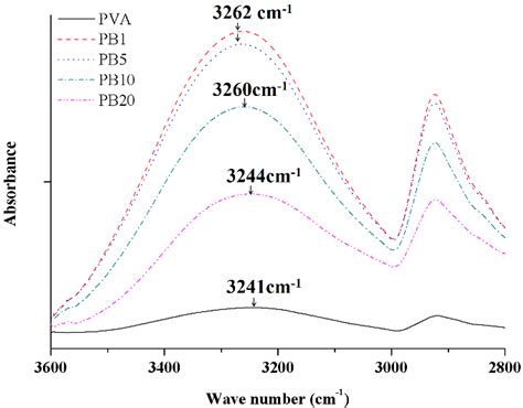 Attenuated Total Reflectance Fourier Transform Infrared Spectroscopy