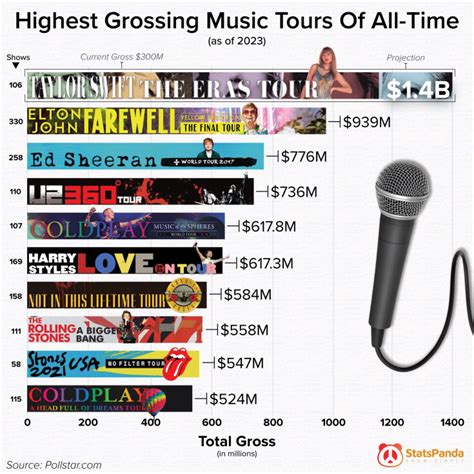 A List Of The Highest Grossing Music Tours Of All Time Daily Infographic