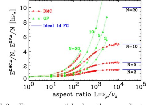 Figure 2 From Fermionization Of A Bosonic Gas Under Highly Elongated