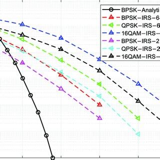 Ber Versus Snr Results Of The Proposed And Analytical Cases For The