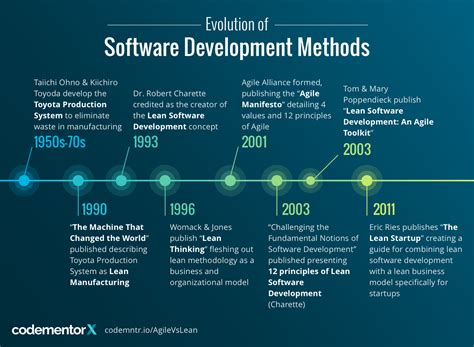 Agile Timeline