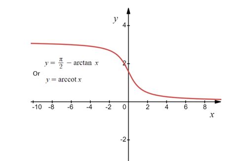 Explain How To Graph Yoperatorname Arccot X On A Graphi Quizlet