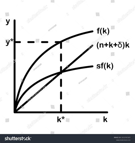 Solow-Swan growth model. Vector graph. - Royalty Free Stock Vector ...