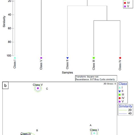 Dendrogram A And Mds Ordination Of Bray Curtis Similarities B From