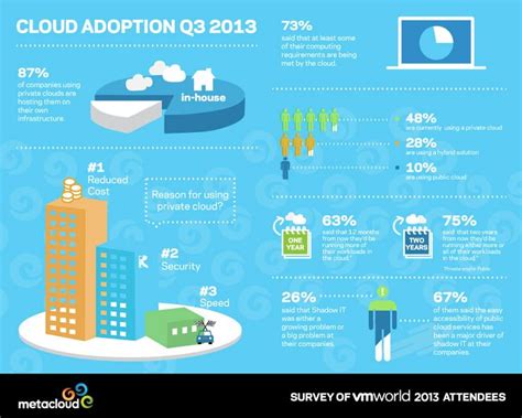 Infograph Cloud Adoption Cloud Computing Technology Infographic