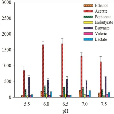 Production Of Volatile Fatty Acids And Ethanol At Different Ph Values