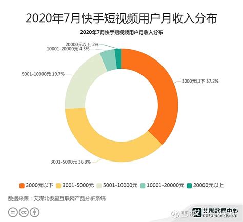 短视频行业数据分析：2020年7月63快手用户月收入过万 短视频的迅速兴起和发展，首先在于它的传播方式极大地适应了当代人碎片化生活方式