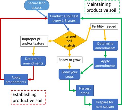 A Flowchart To Guide Urban Agriculture Growers And Gardeners To Download Scientific Diagram