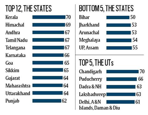 Sdg India Index By Niti Ayog Drishti Ias