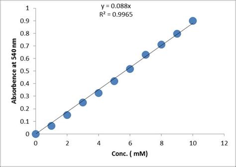 Standard curve of galacturonic acid. | Download Scientific Diagram