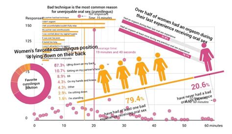 90 9 Of Women Like Receiving Oral Sex 1 058 Woman Study