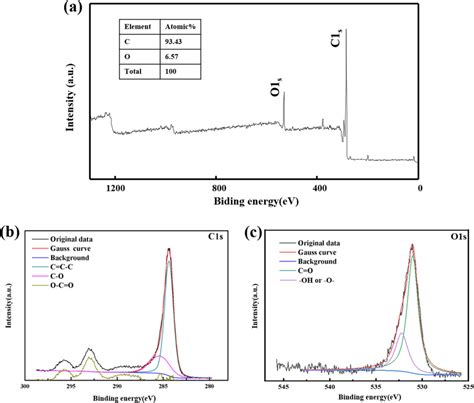 XPS Data Of PPC900 20 A Full Spectrum B The Curve Fittings Of C1s Core