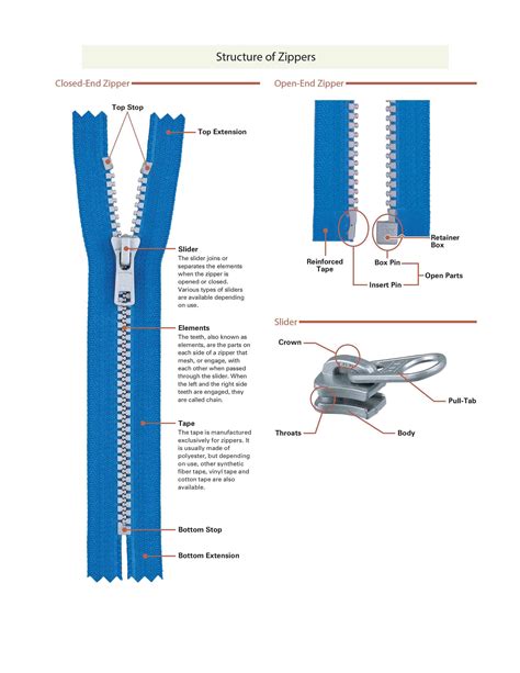 How to Pick the Right Zippers for Your Project | Trivantage