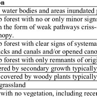 Description of land cover types used in the classification. | Download Table