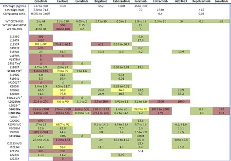 Ros1 Rearranged Nsclc With Secondary Resistance Mutation Case Report And Current Perspectives