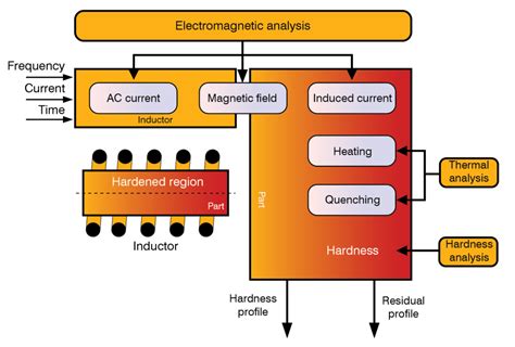 Qu Es El Endurecimiento Por Inducci N Electroheat Induction