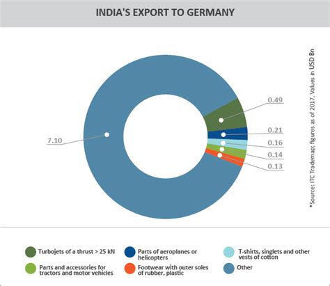 Country profile- Germany - India Business and Trade