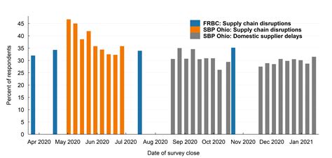 Supply Chain Disruption Impact at Rudolph Miller blog