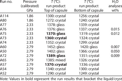 Experimental Results For Naalsi O Crystallization Melting Reaction